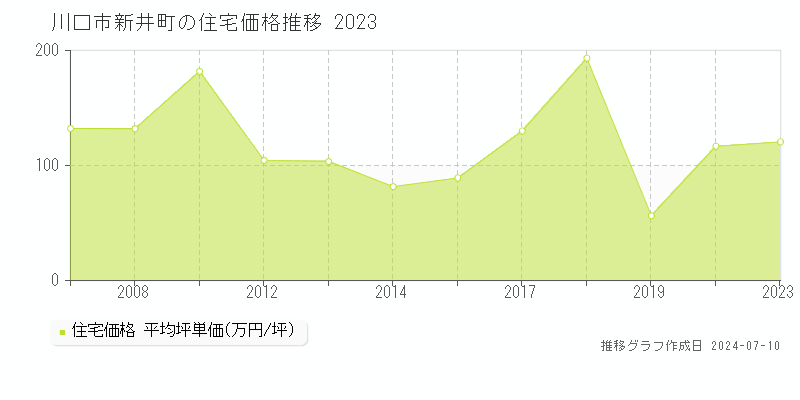 川口市新井町の住宅価格推移グラフ 