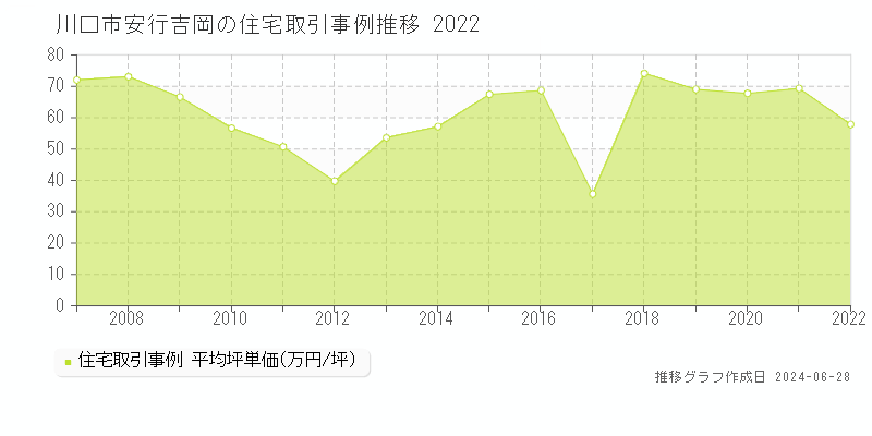 川口市安行吉岡の住宅取引事例推移グラフ 