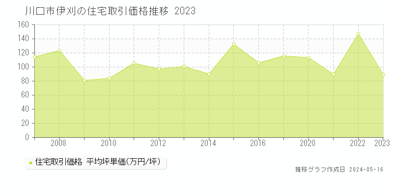 川口市伊刈の住宅価格推移グラフ 