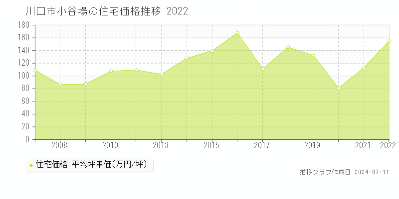 川口市小谷場の住宅価格推移グラフ 