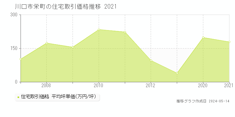 川口市栄町の住宅価格推移グラフ 