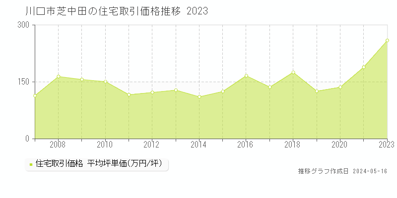 川口市芝中田の住宅価格推移グラフ 