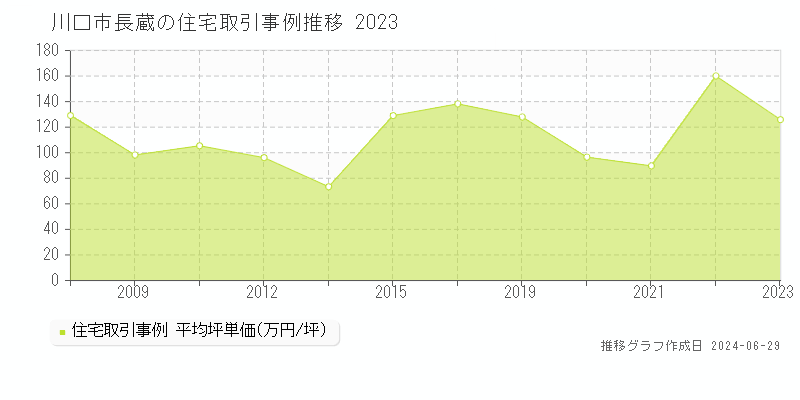 川口市長蔵の住宅取引事例推移グラフ 