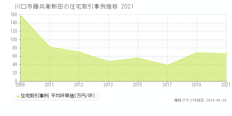 川口市藤兵衛新田の住宅取引事例推移グラフ 