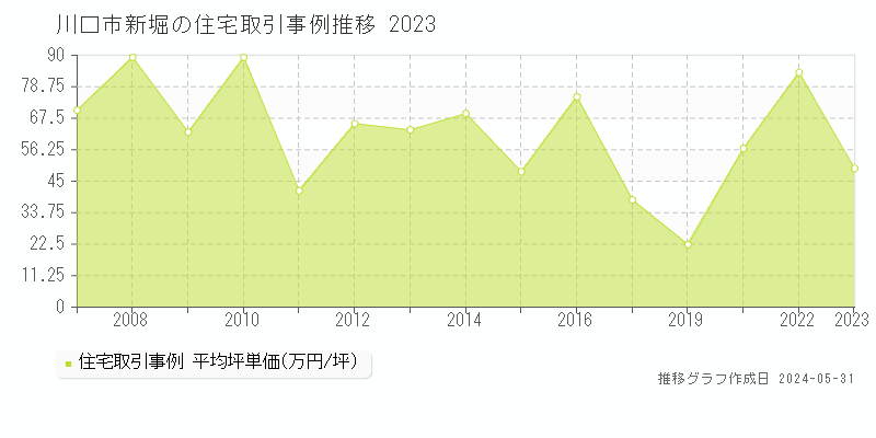 川口市新堀の住宅価格推移グラフ 