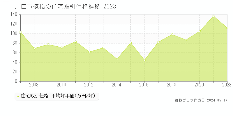 川口市榛松の住宅価格推移グラフ 