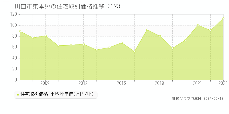 川口市東本郷の住宅価格推移グラフ 