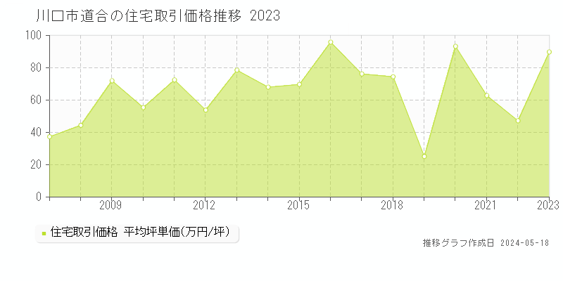 川口市道合の住宅取引事例推移グラフ 