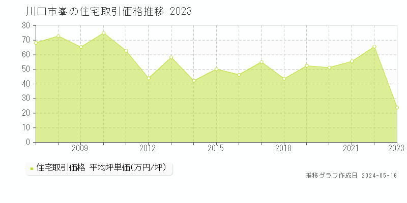 川口市峯の住宅価格推移グラフ 