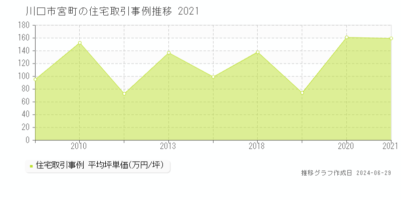 川口市宮町の住宅取引事例推移グラフ 