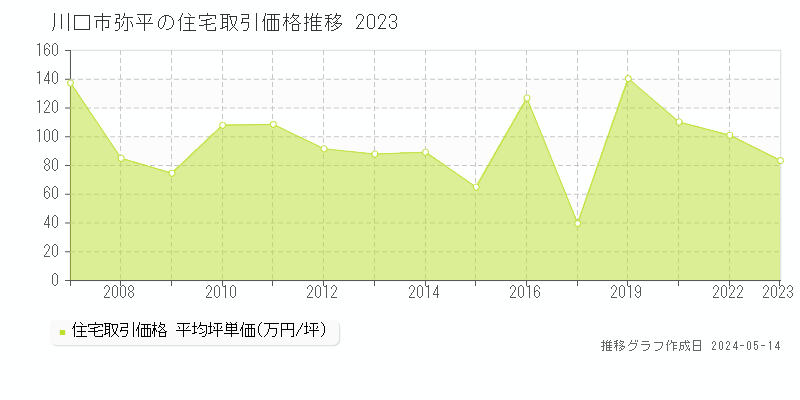 川口市弥平の住宅価格推移グラフ 
