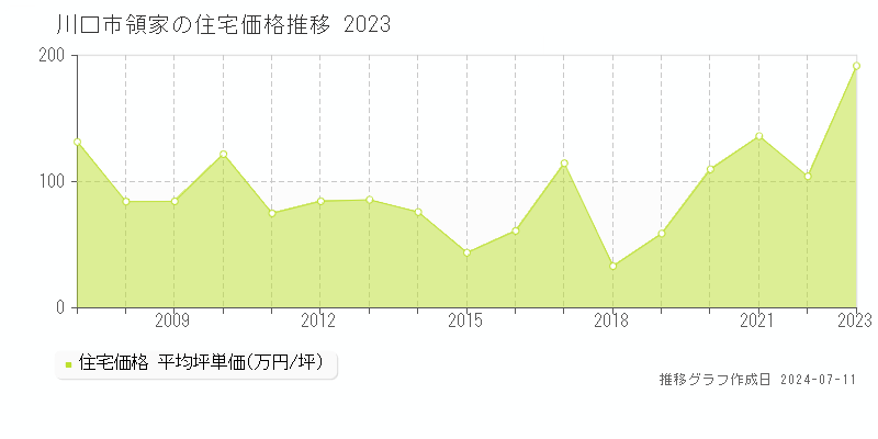 川口市領家の住宅価格推移グラフ 
