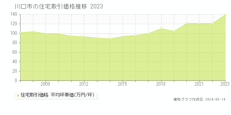 川口市の住宅価格推移グラフ 