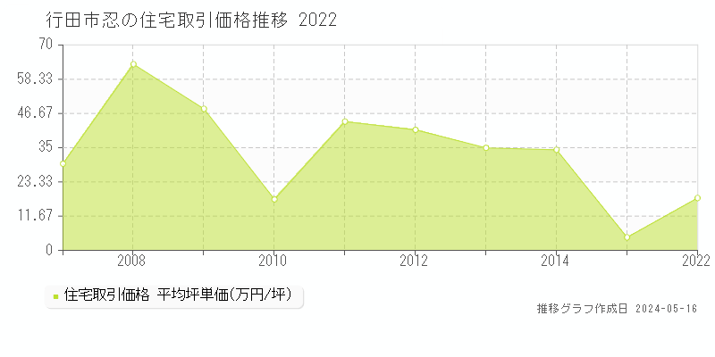 行田市忍の住宅価格推移グラフ 