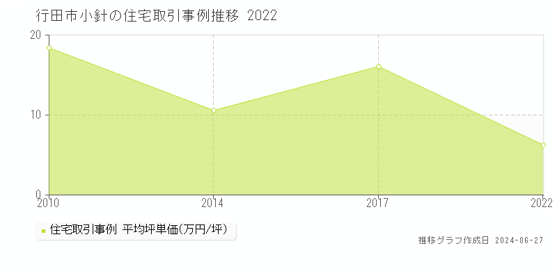 行田市小針の住宅取引事例推移グラフ 