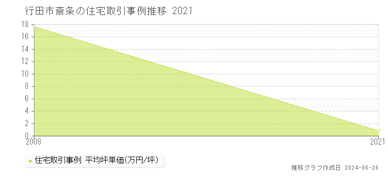 行田市斎条の住宅取引事例推移グラフ 