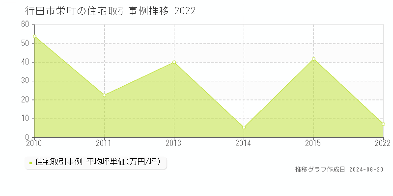 行田市栄町の住宅取引価格推移グラフ 