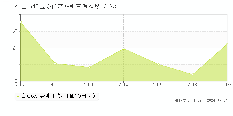 行田市埼玉の住宅価格推移グラフ 