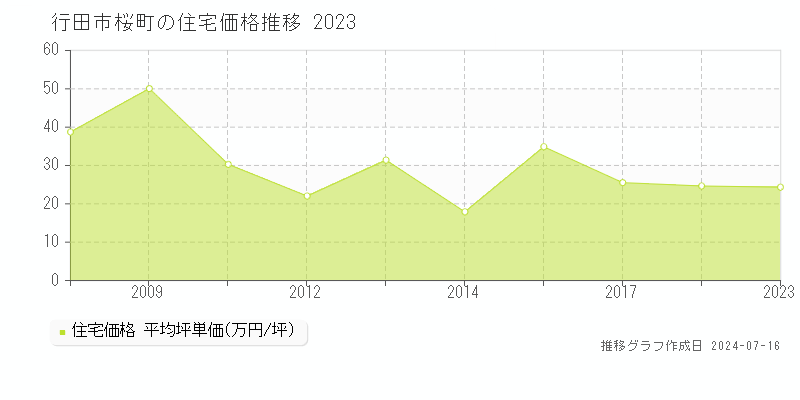 行田市桜町の住宅価格推移グラフ 