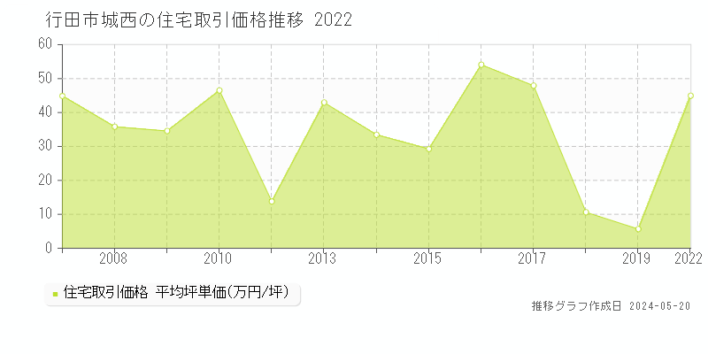 行田市城西の住宅価格推移グラフ 
