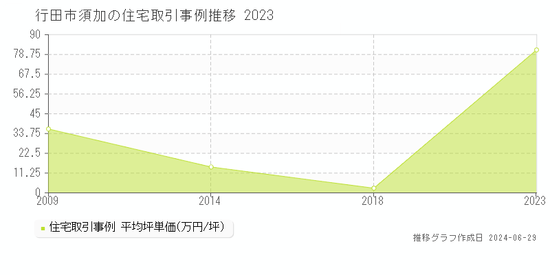 行田市須加の住宅取引事例推移グラフ 