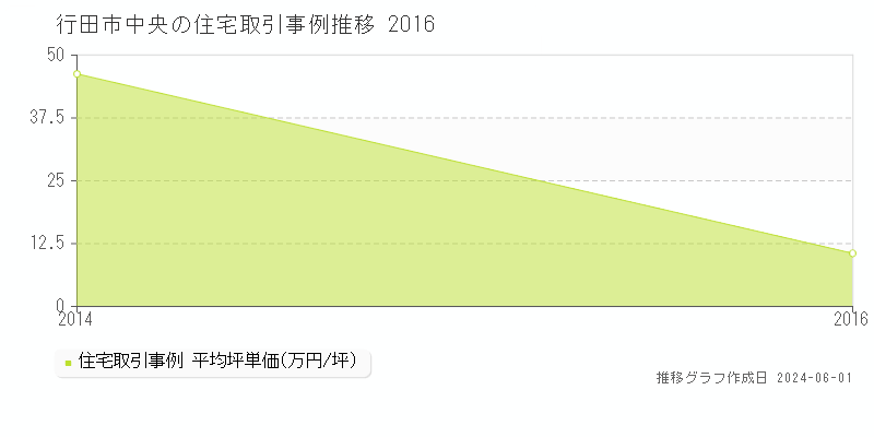 行田市中央の住宅取引事例推移グラフ 