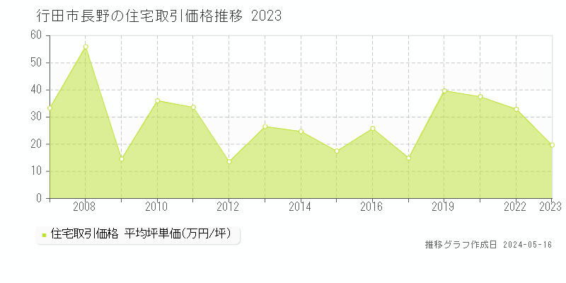 行田市長野の住宅価格推移グラフ 
