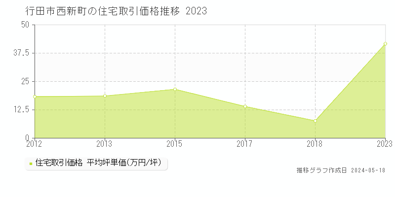 行田市西新町の住宅価格推移グラフ 