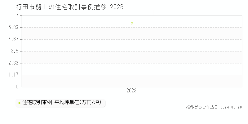 行田市樋上の住宅取引事例推移グラフ 