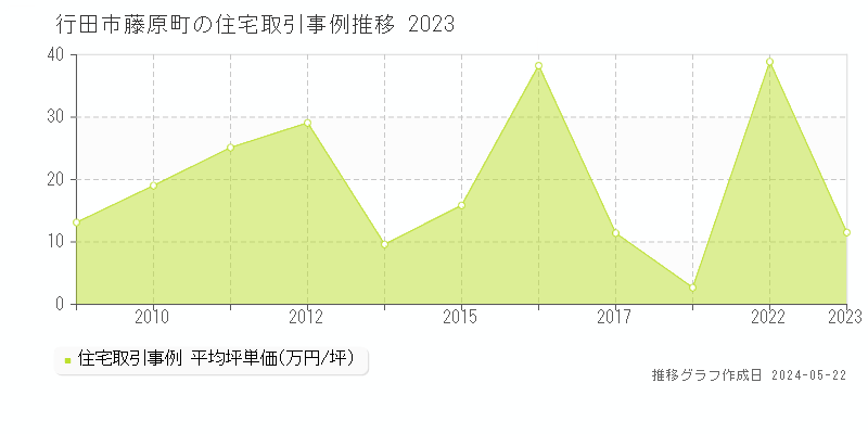 行田市藤原町の住宅取引事例推移グラフ 