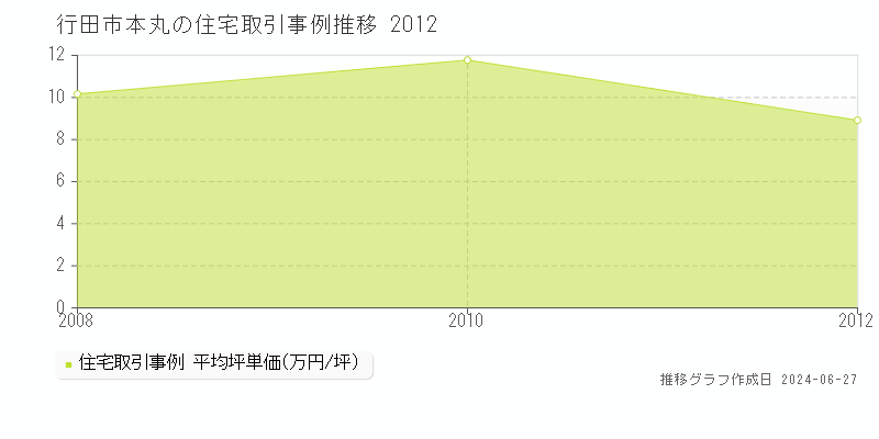 行田市本丸の住宅取引事例推移グラフ 