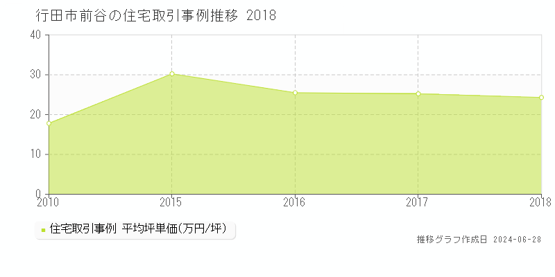 行田市前谷の住宅取引事例推移グラフ 