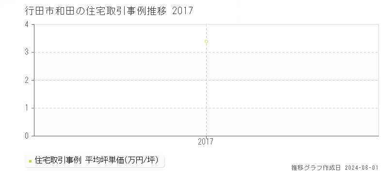 行田市和田の住宅取引事例推移グラフ 
