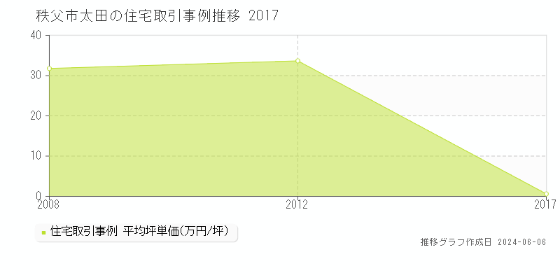 秩父市太田の住宅価格推移グラフ 