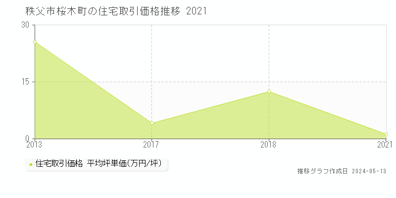 秩父市桜木町の住宅価格推移グラフ 