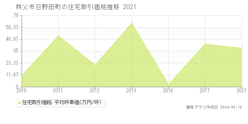 秩父市日野田町の住宅価格推移グラフ 