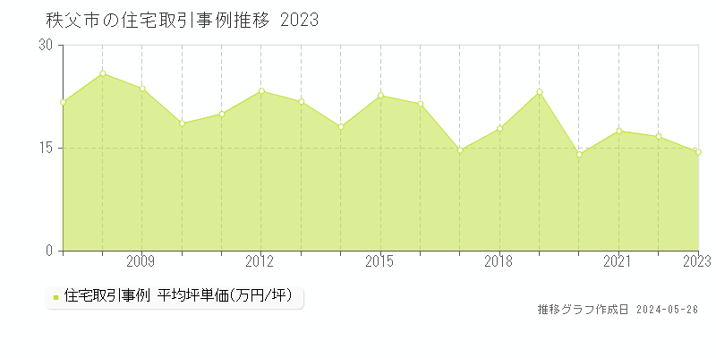 秩父市の住宅価格推移グラフ 