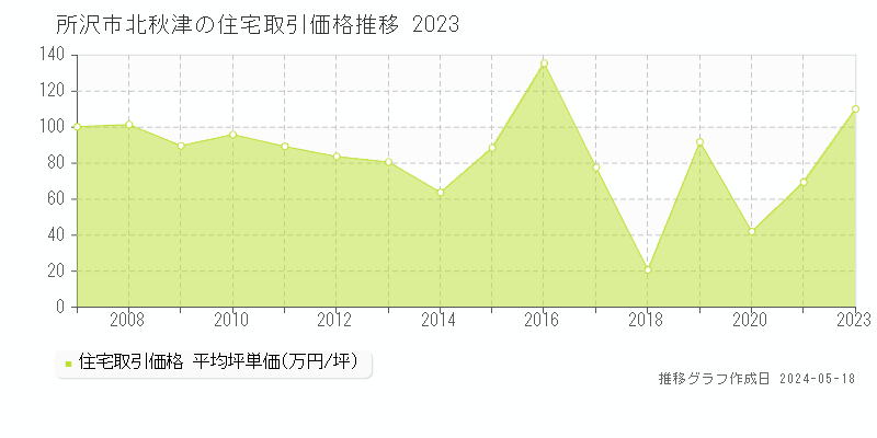 所沢市北秋津の住宅価格推移グラフ 