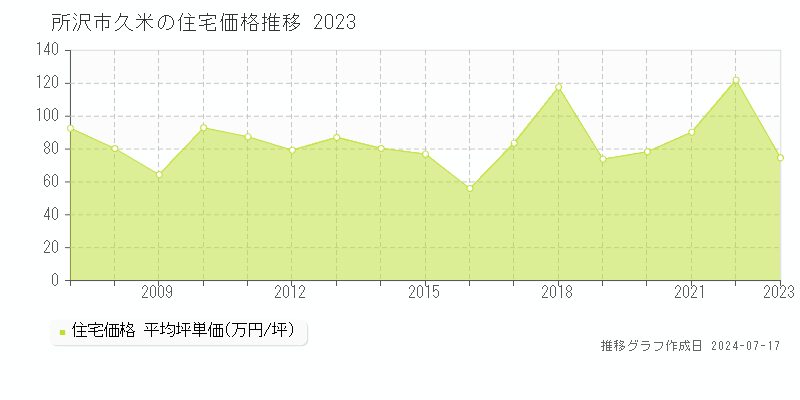 所沢市久米の住宅価格推移グラフ 
