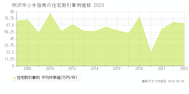 所沢市小手指南の住宅価格推移グラフ 
