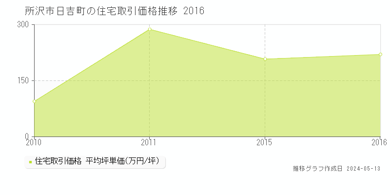 所沢市日吉町の住宅価格推移グラフ 