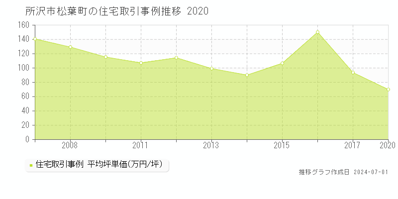 所沢市松葉町の住宅取引事例推移グラフ 