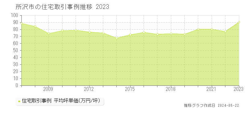 所沢市の住宅価格推移グラフ 