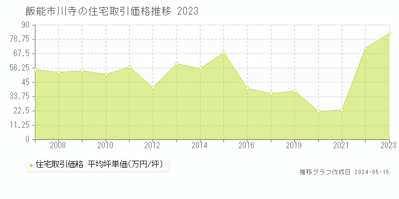 飯能市川寺の住宅価格推移グラフ 