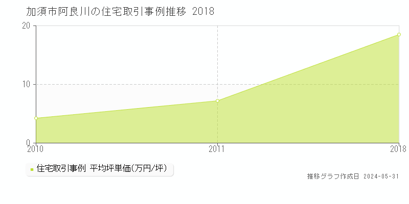 加須市阿良川の住宅価格推移グラフ 