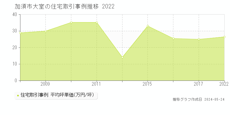 加須市大室の住宅価格推移グラフ 