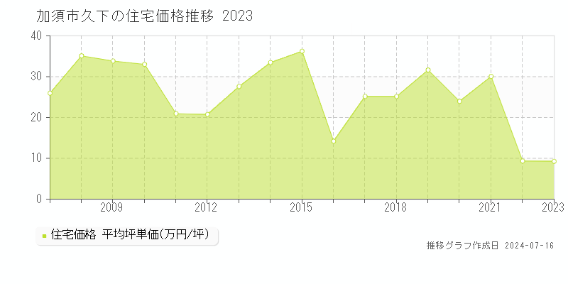 加須市久下の住宅価格推移グラフ 