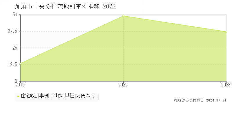 加須市中央の住宅価格推移グラフ 