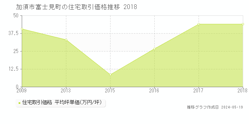 加須市富士見町の住宅価格推移グラフ 