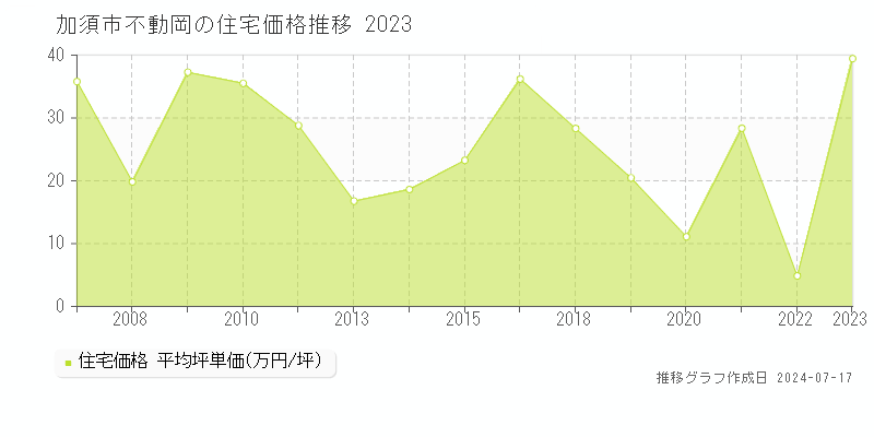 加須市不動岡の住宅価格推移グラフ 